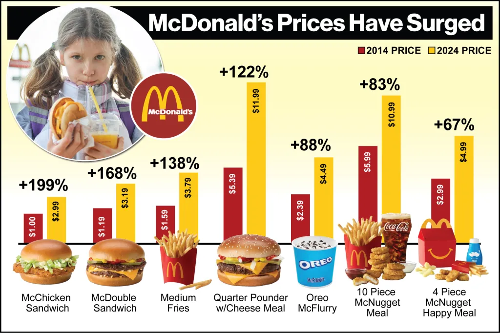 McDonald's Prices Have Surged